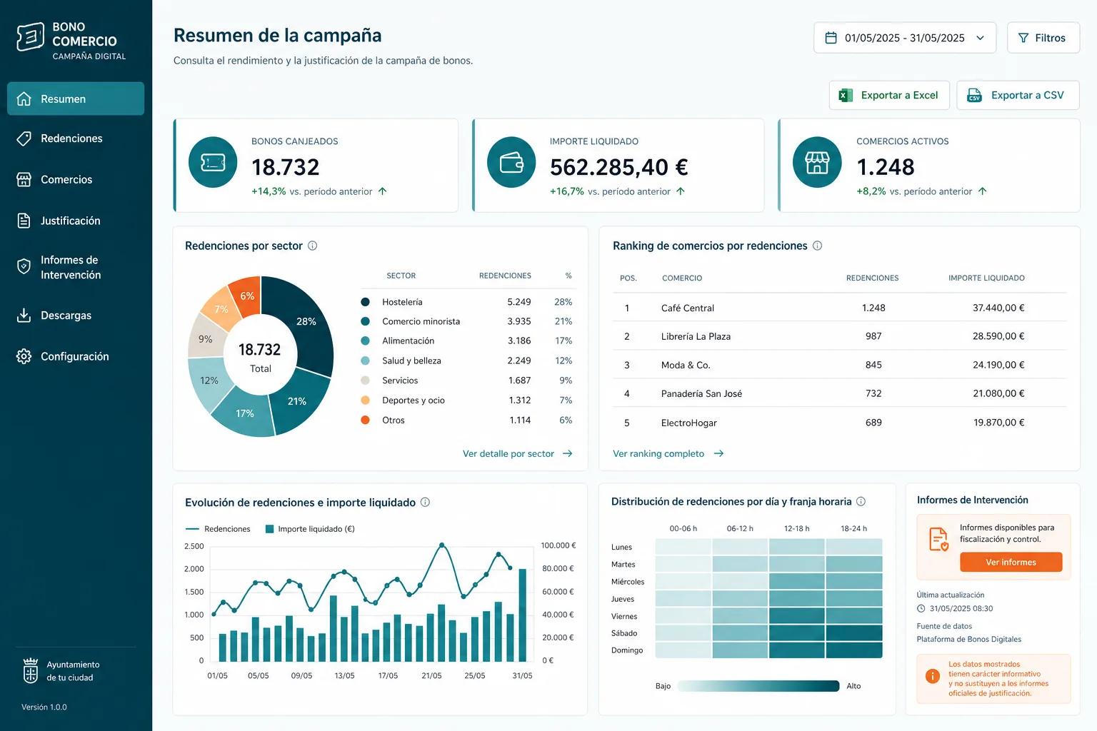 Dashboard de analítica de campaña con gráficos y exports