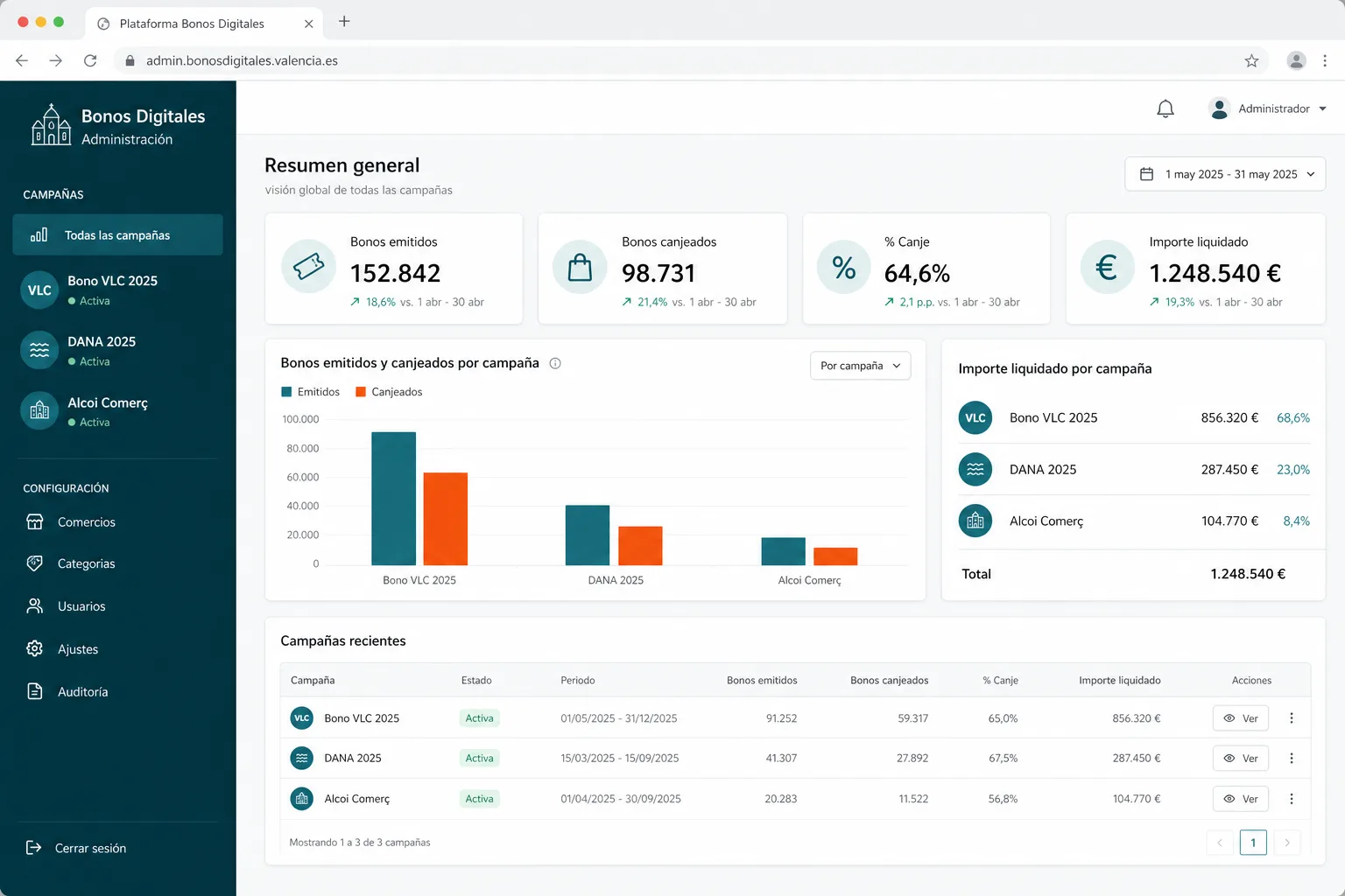 Panel de administración multi-campaña con KPIs y listado de campañas